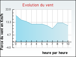 Evolution du vent de la ville Beugin