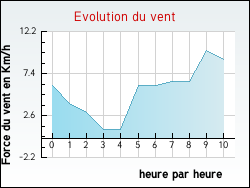 Evolution du vent de la ville Beugin