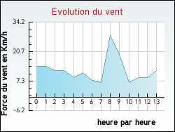 Evolution du vent de la ville Beugin