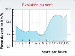Evolution du vent de la ville Beugin