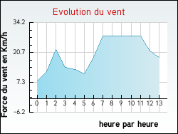 Evolution du vent de la ville Beugin