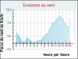 Evolution du vent de la ville Beugin