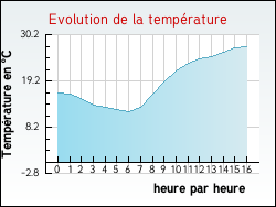 Evolution de la temprature de la ville de Beuste