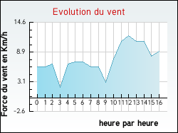 Evolution du vent de la ville Beuste