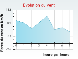 Evolution du vent de la ville Beuste