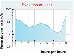 Evolution du vent de la ville Beutin