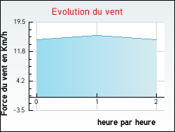 Evolution du vent de la ville Beutin
