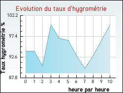 Evolution du taux d'hygrom�trie de la ville Beuvillers