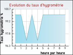 Evolution du taux d'hygrom�trie de la ville Beuvrequen