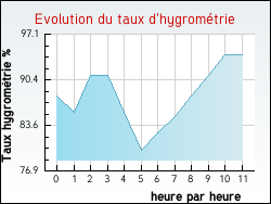 Evolution du taux d'hygrom�trie de la ville Beuvrequen