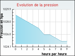 Evolution de la pression de la ville Beuvrequen