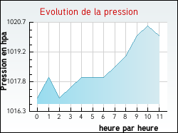 Evolution de la pression de la ville Beuvrequen