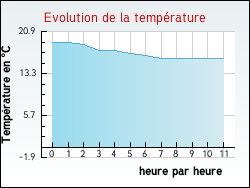 Evolution de la temp�rature de la ville de Beuvrequen