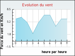 Evolution du vent de la ville Beuvrequen