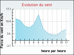 Evolution du vent de la ville Beuvrequen