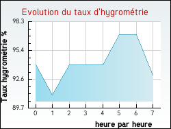 Evolution du taux d'hygromtrie de la ville Beuvry