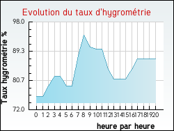 Evolution du taux d'hygrom�trie de la ville Beuvry