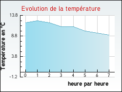 Evolution de la temprature de la ville de Beuvry