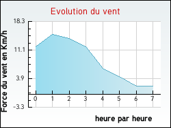 Evolution du vent de la ville Beuvry