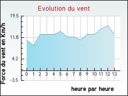 Evolution du vent de la ville Beuvry