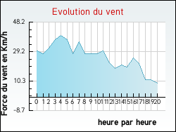 Evolution du vent de la ville Beuvry