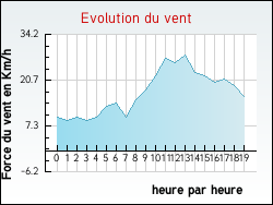 Evolution du vent de la ville Beuvry