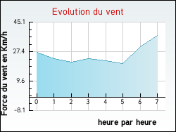 Evolution du vent de la ville Beuzec-Cap-Sizun