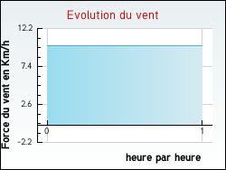 Evolution du vent de la ville Beveuge