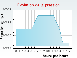 Evolution de la pression de la ville Bvy