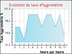 Evolution du taux d'hygromtrie de la ville Beychac-et-Caillau