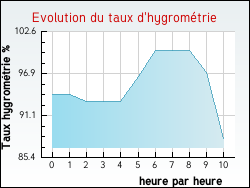 Evolution du taux d'hygromtrie de la ville Beychac-et-Caillau