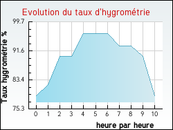 Evolution du taux d'hygrom�trie de la ville Beychac-et-Caillau