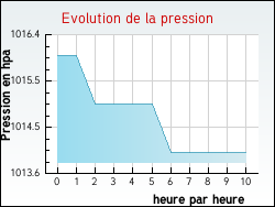 Evolution de la pression de la ville Beychac-et-Caillau