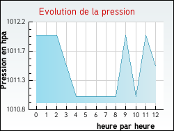Evolution de la pression de la ville Beychac-et-Caillau