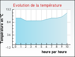 Evolution de la temprature de la ville de Beychac-et-Caillau