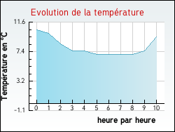 Evolution de la temp�rature de la ville de Beychac-et-Caillau