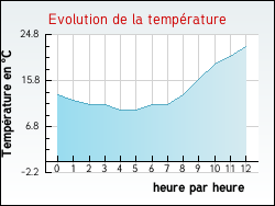 Evolution de la temp�rature de la ville de Beychac-et-Caillau