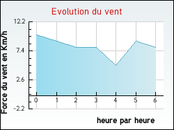 Evolution du vent de la ville Beychac-et-Caillau