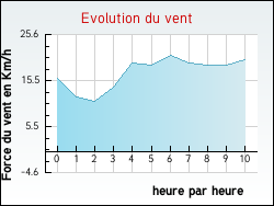 Evolution du vent de la ville Beychac-et-Caillau