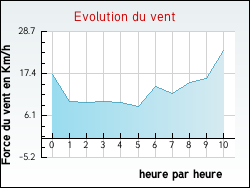 Evolution du vent de la ville Beychac-et-Caillau