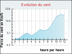 Evolution du vent de la ville Beychac-et-Caillau