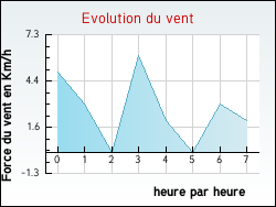 Evolution du vent de la ville Beychac-et-Caillau