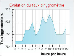 Evolution du taux d'hygrom�trie de la ville Beyrie-en-B�arn