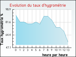 Evolution du taux d'hygromtrie de la ville Beyries