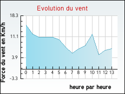 Evolution du vent de la ville Beyries