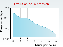 Evolution de la pression de la ville Beyssac