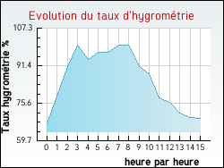 Evolution du taux d'hygrométrie de la ville Beyssenac