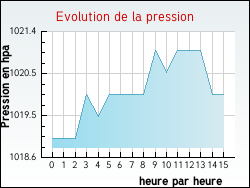 Evolution de la pression de la ville Beyssenac