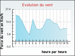 Evolution du vent de la ville Beyssenac