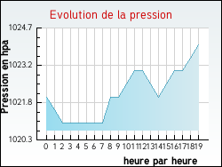 Evolution de la pression de la ville Bez-et-Esparon